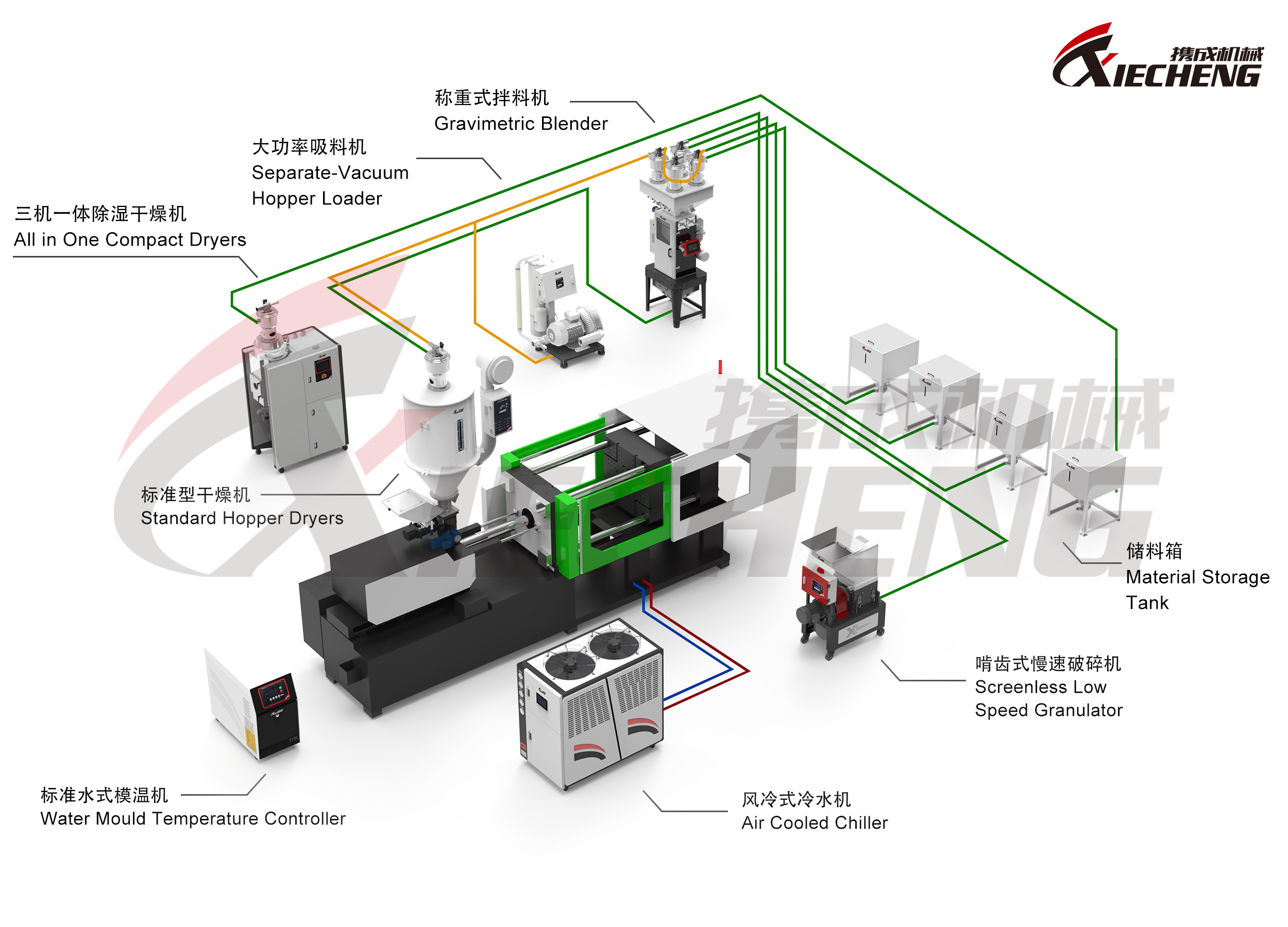 Integrated Plastic Auxiliary Equipment System for Injection Molding Sistema integrado de equipamentos auxiliares de plástico para moldagem por injeção