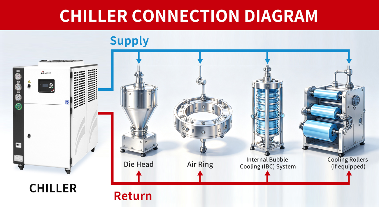 Industrial Chiller Applications in Blown Film Extrusion Anéis de ar de resfriamento de resfriadores industriais, sistemas IBC, caixas de engrenagens e sistemas hidráulicos em uma linha de extrusão de filme soprado.