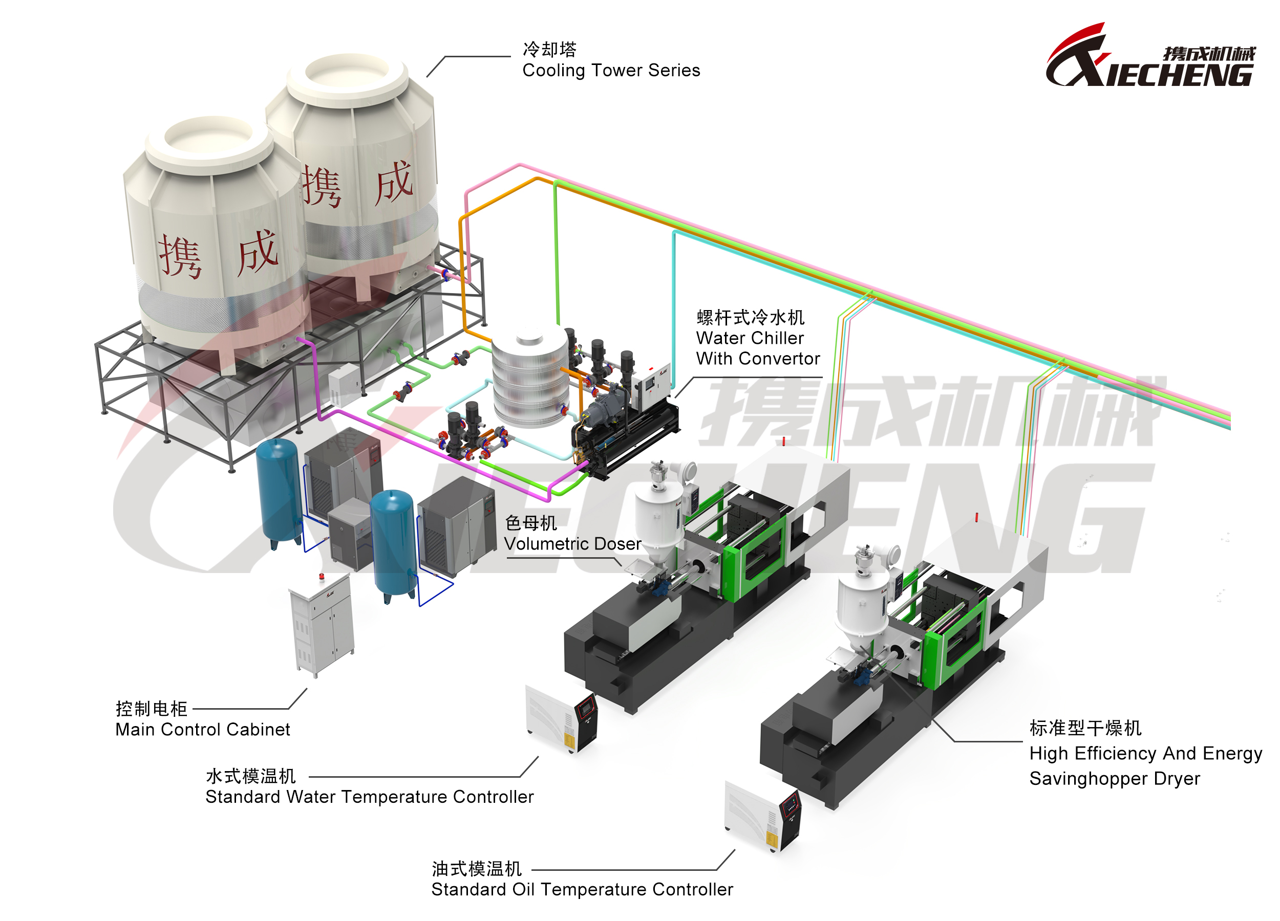 Automated Plastic Auxiliary Equipment System for Efficient Production Sistema automatizado de equipamentos auxiliares de plástico para produção eficiente