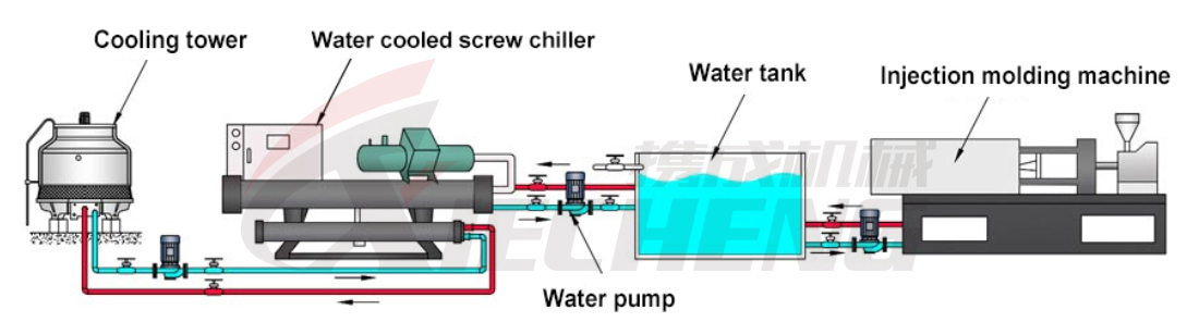 resfriador de parafuso resfriado a água