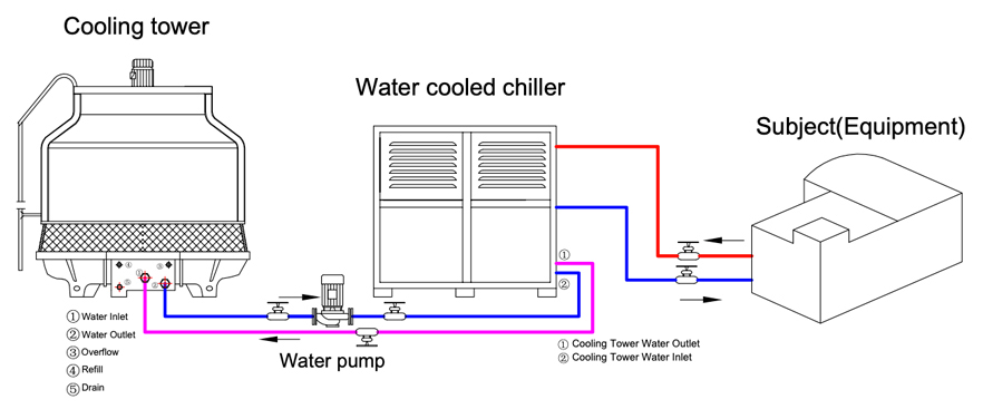 refrigerador de água ou resfriador de água resfriado