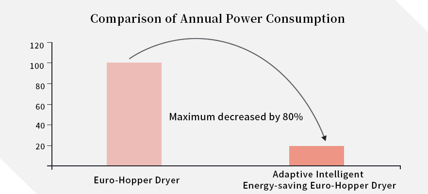 Sistema adaptativo de economia de energia inteligente