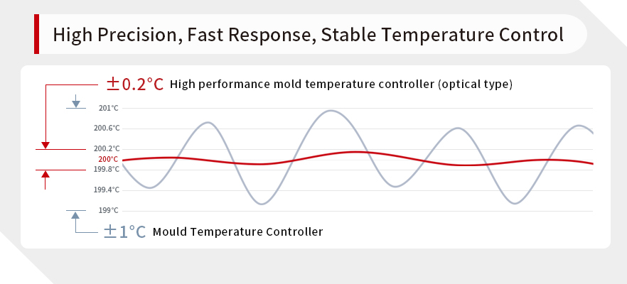 Controlador de temperatura de molde de alto desempenho tipo &oacute;ptico